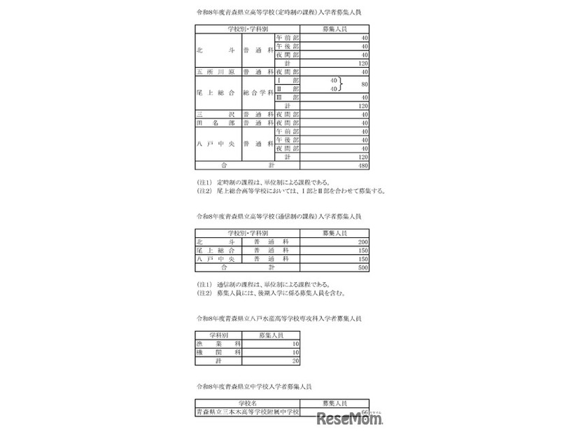 2026年度（令和8年度）青森県立高等学校（定時制・通信制）／八戸水産高等学校専攻科／青森県立中学校 入学者募集人員