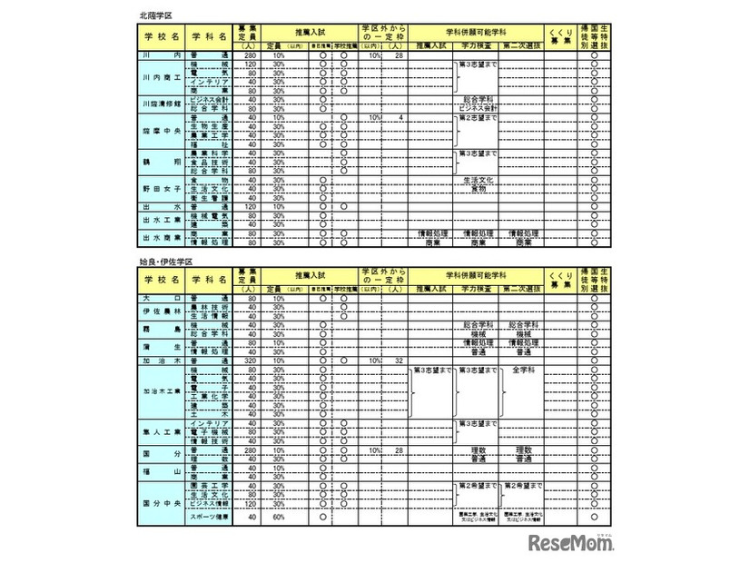 2026年度鹿児島県公立高等学校入学者選抜方法案内