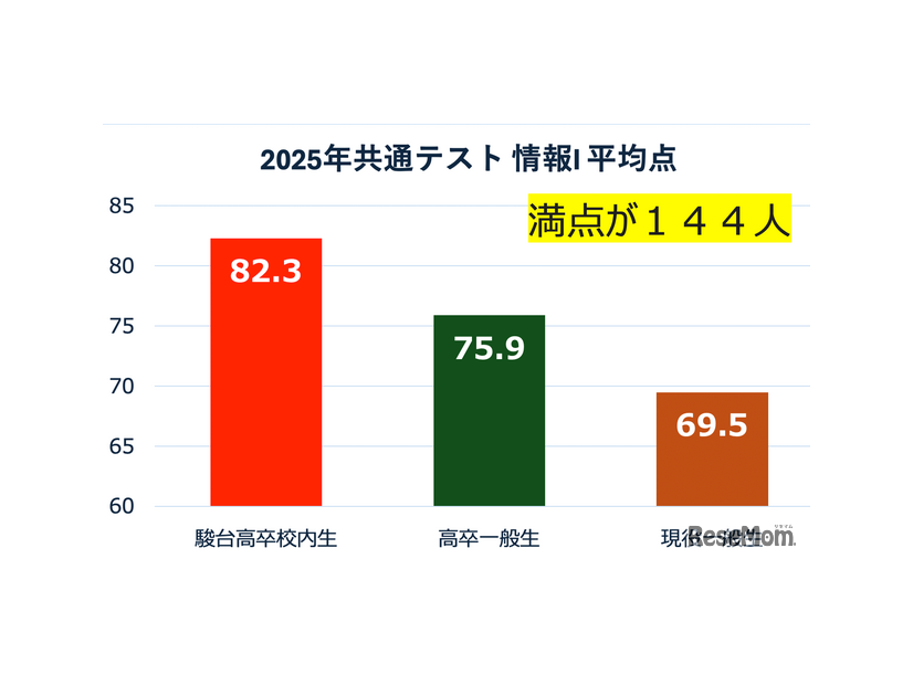 2025年の大学入学共通テスト「情報I」平均点