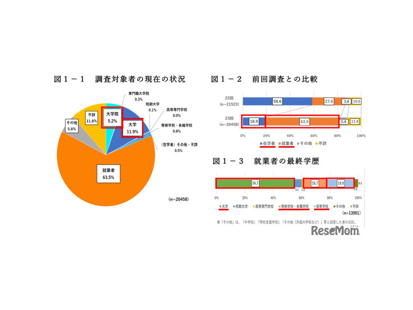 調査対象者の現在の状況など