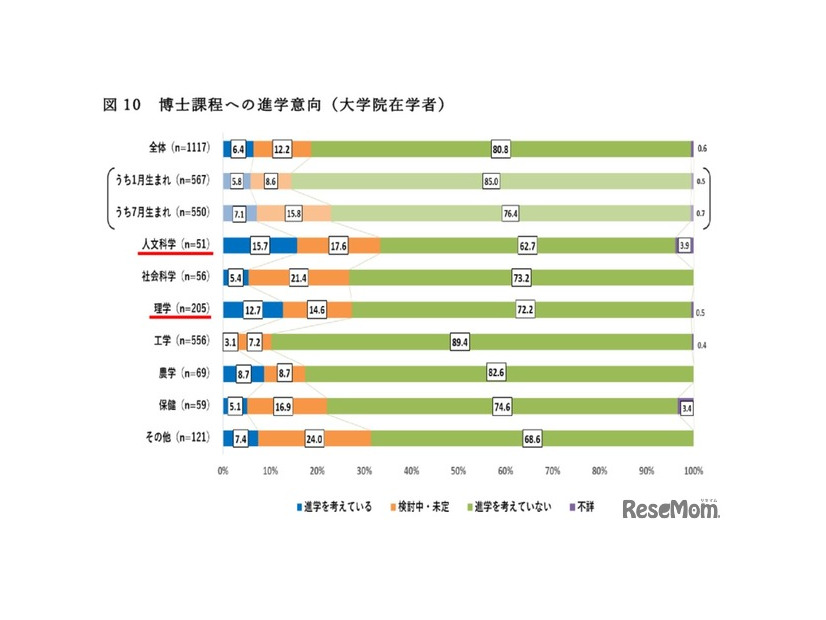 博士課程への進学意向（大学院在学者）