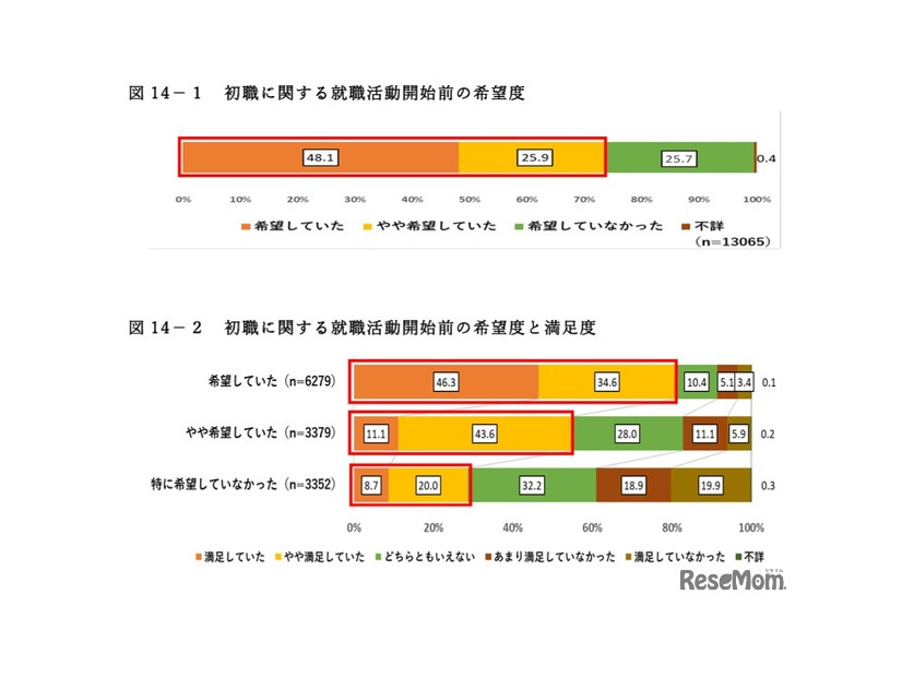 初職に関する就職活動開始前の希望度・満足度
