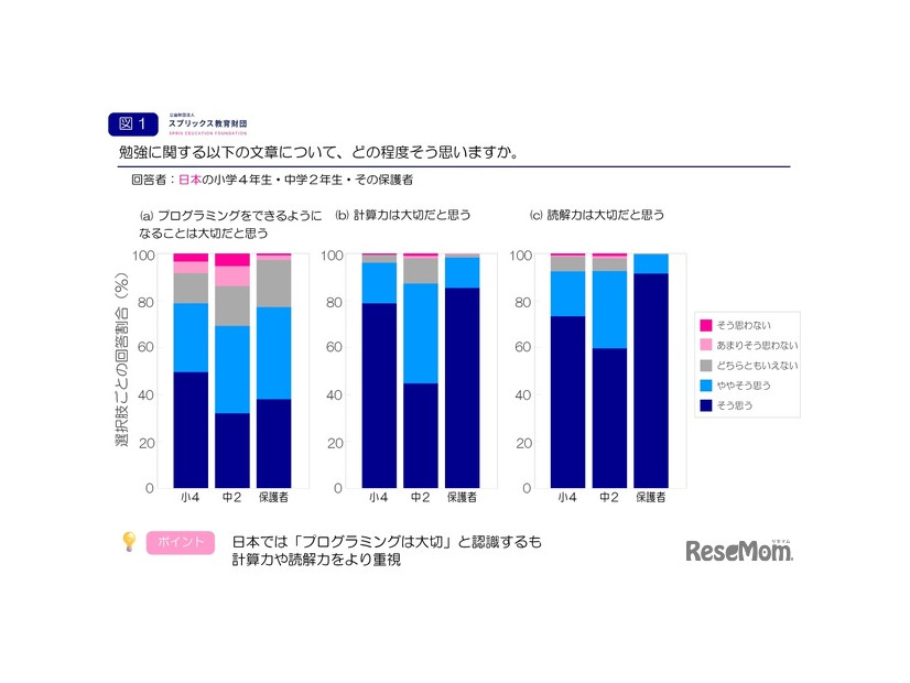 プログラミングや勉強についての大切度