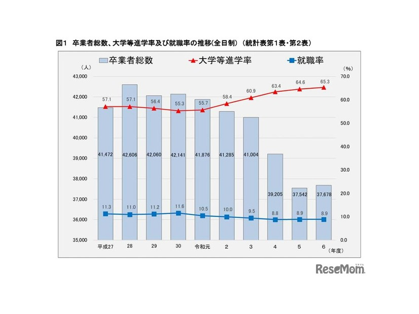 卒業者総数、大学等進学率・就職率の推移（全日制）