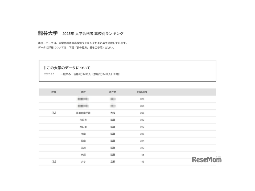 龍谷大学2025年 大学合格者 高校別ランキング