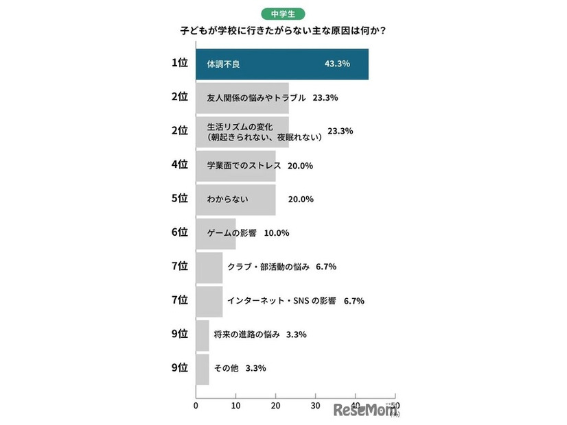 中学生の行き渋り原因ランキング