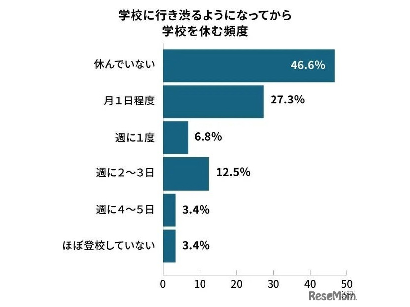 学校に行き渋る子供の学校を休む頻度