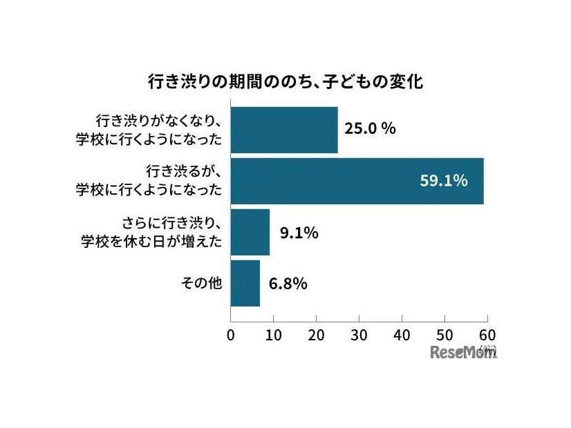 学校への行き渋り期間のあとの変化