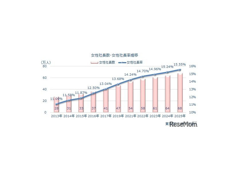 女性社長数・女性社長率推移