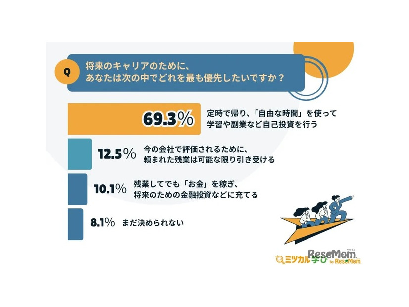 将来のキャリアのために、あなたは次の中でどれを最も優先したいですか？