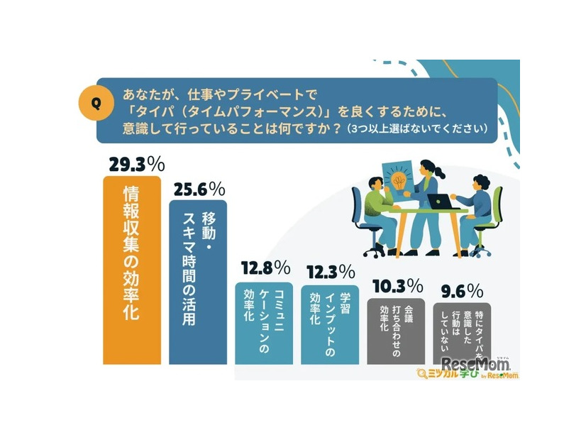あなたが、仕事やプライベートで『タイパ（タイムパフォーマンス）』を良くするために、意識して行っていることは何ですか？