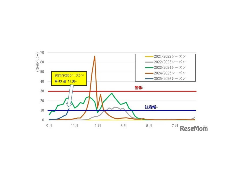 神奈川県における近年の発生動向