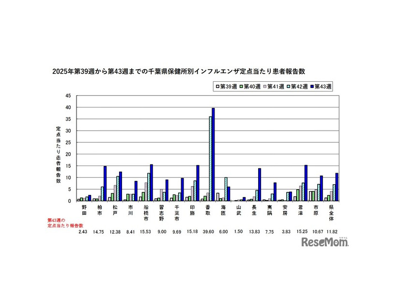 千葉県内のインフルエンザ保健所管内別発生状況（直近5週間の状況）