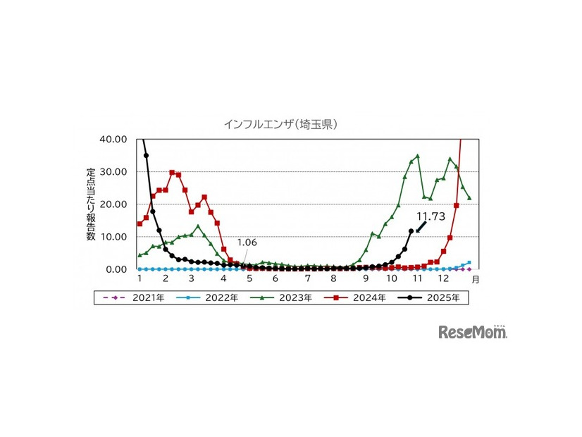 埼玉県のインフルエンザの発生状況