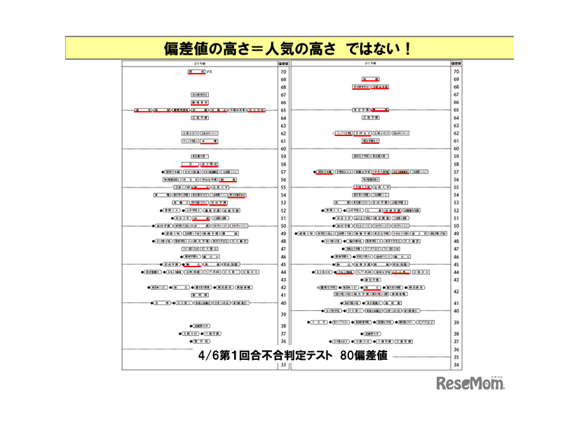 偏差値の高さ＝人気の高さではない！