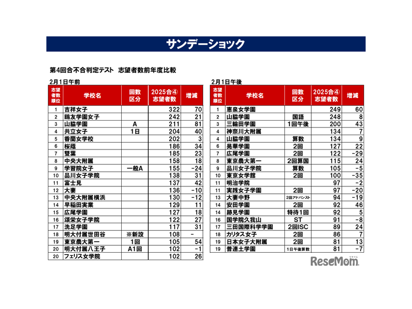 サンデーショックの影響は？第4回合不合判定テスト志望者数前年比2/1