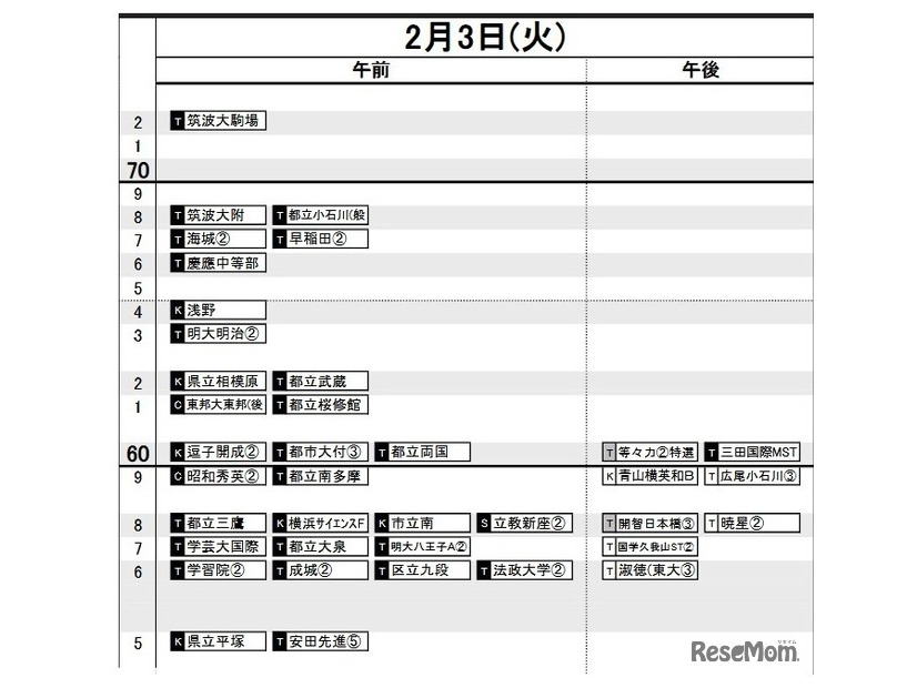 首都圏・男子2月3日