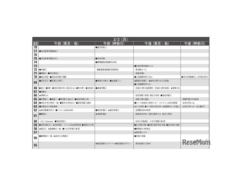 男子11月版・2026年中学入試予想偏差値（合格率80%）一覧