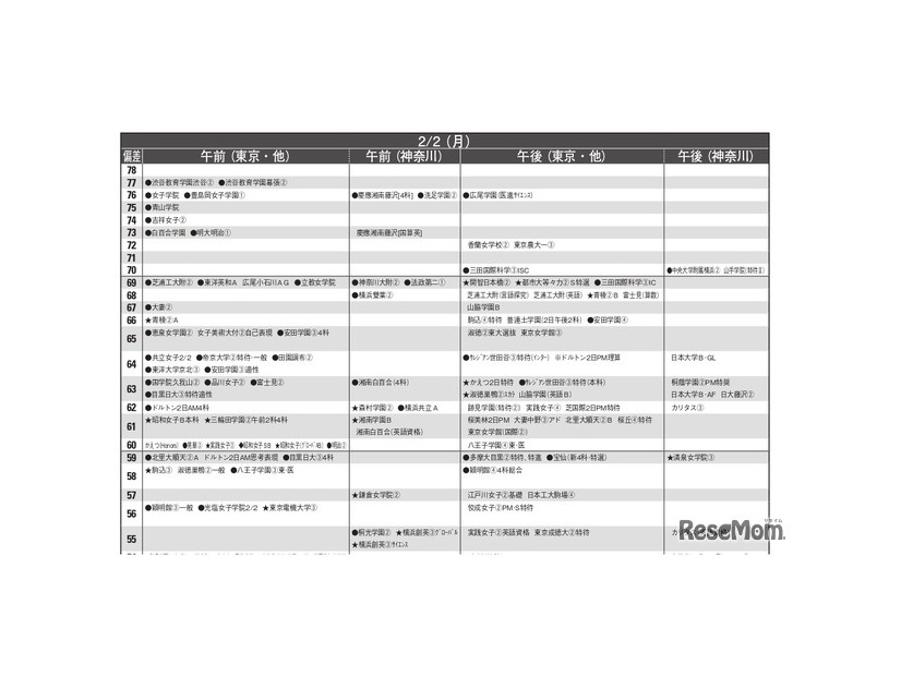 女子11月版・2026年中学入試予想偏差値（合格率80%）一覧