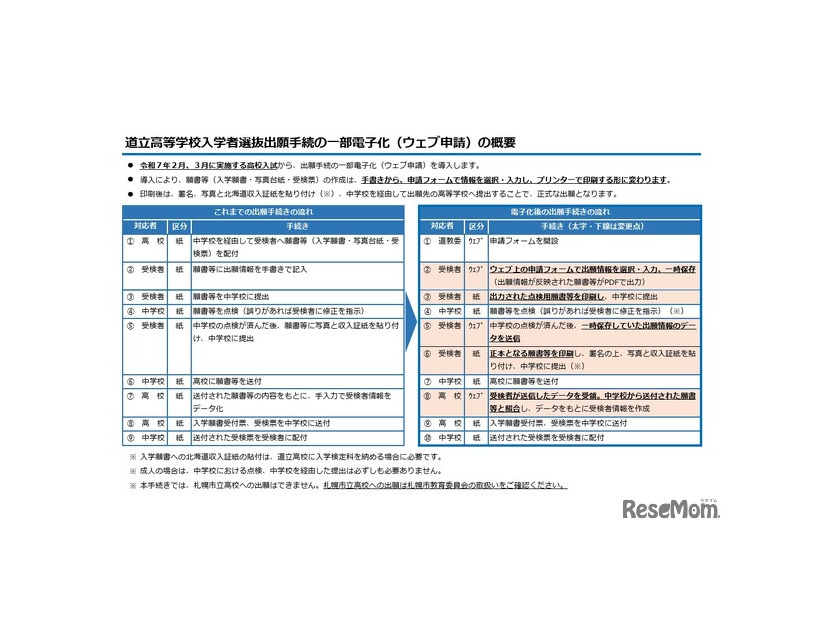 道立高等学校入学者選抜出願手続の一部電子化（Web申請）の概要