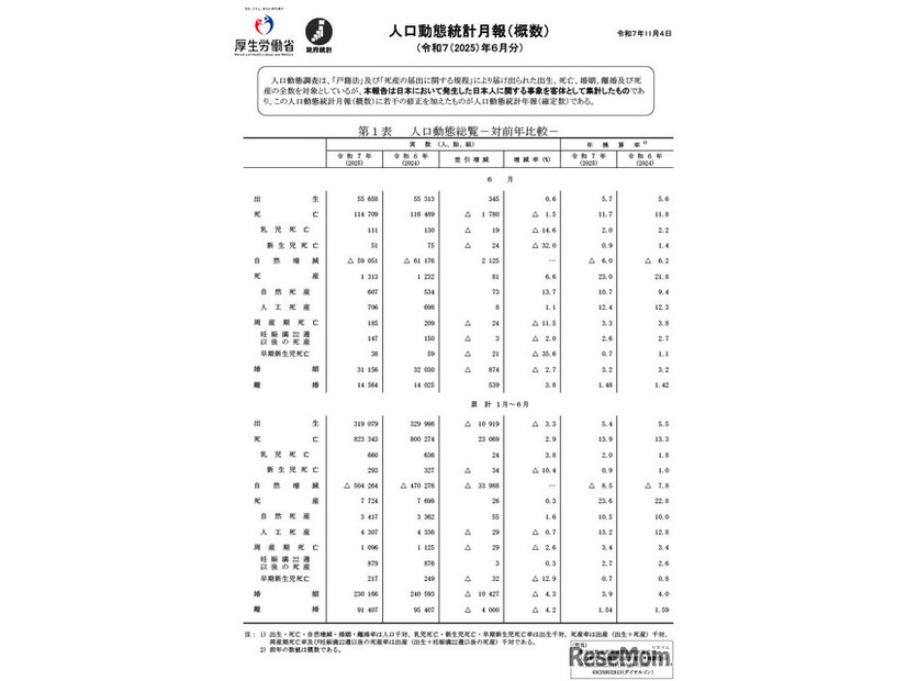 人口動態統計月報（概数）2025年11月4日公表（2025年6月分）