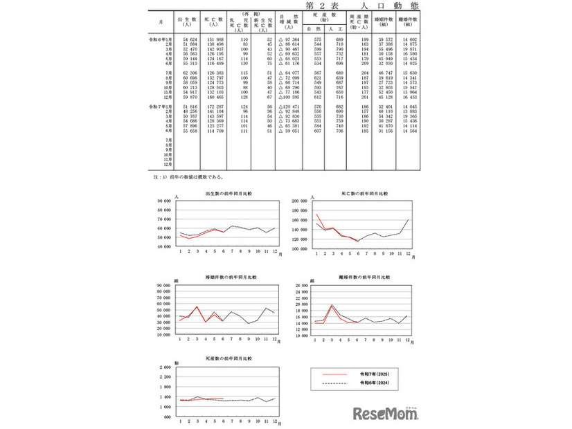 人口動態統計月報（概数）2025年11月4日公表（2025年6月分）
