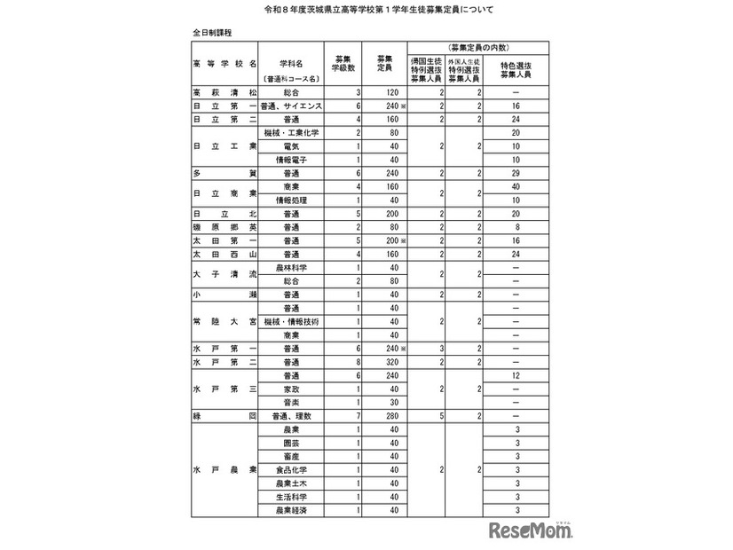 令和8年度茨城県立高等学校第1学年生徒募集定員について＜全日制課程＞