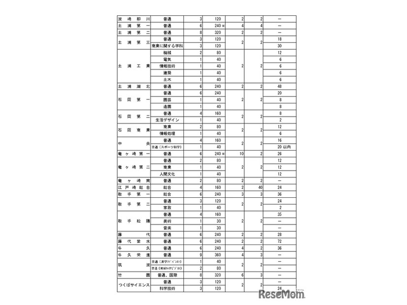 令和8年度茨城県立高等学校第1学年生徒募集定員について＜全日制課程＞