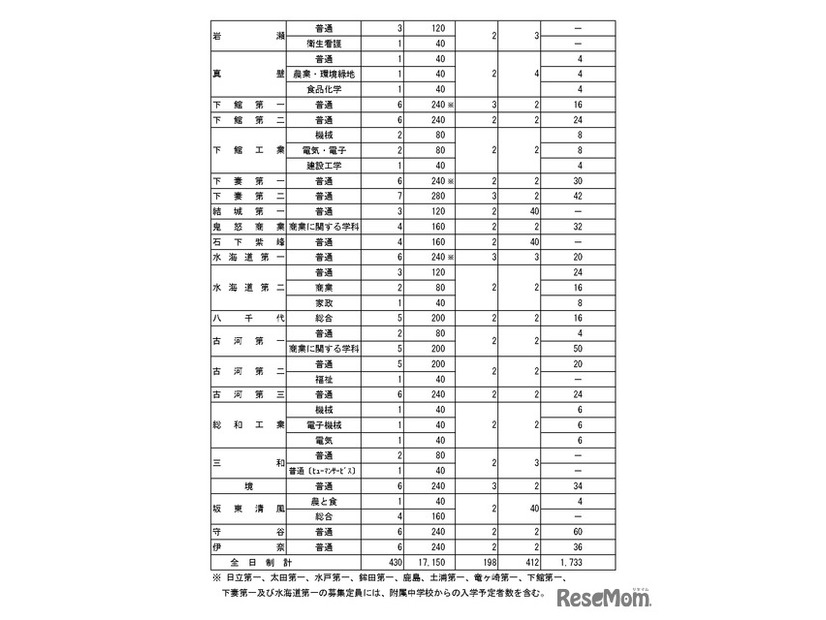 令和8年度茨城県立高等学校第1学年生徒募集定員について＜全日制課程＞