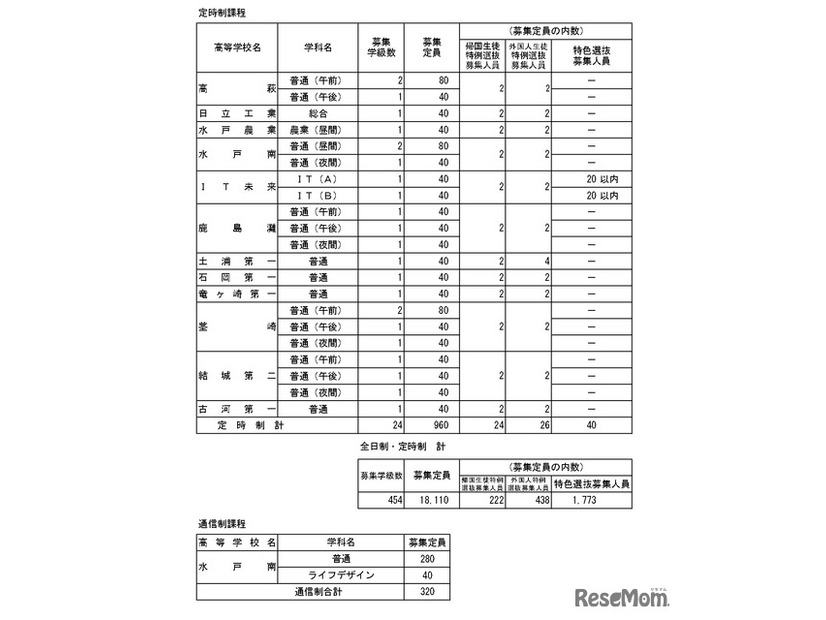 令和8年度茨城県立高等学校第1学年生徒募集定員について＜定時制・通信制課程＞
