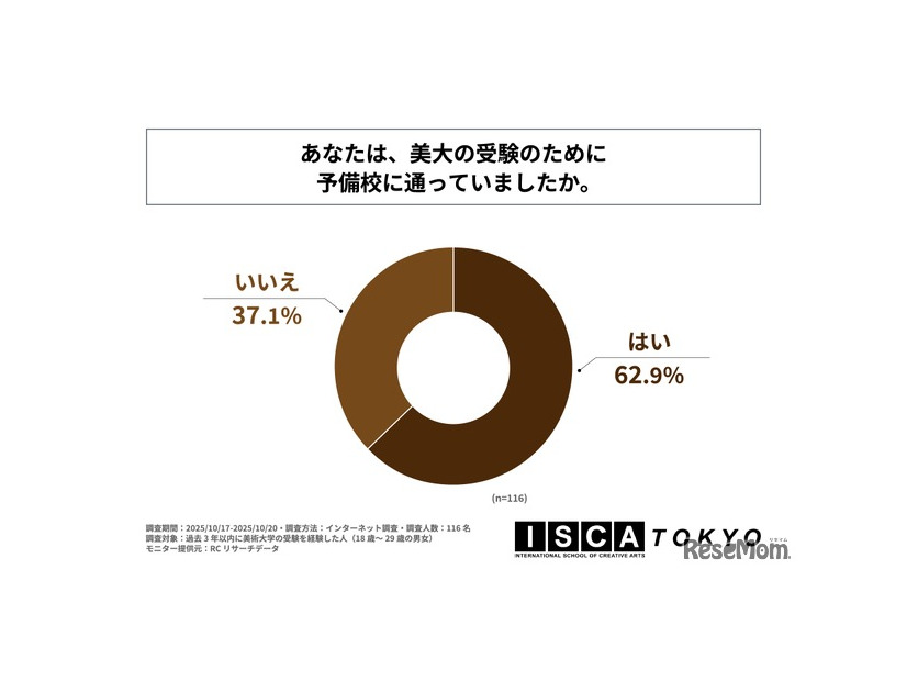 美大の受験のために予備校に通っていたか
