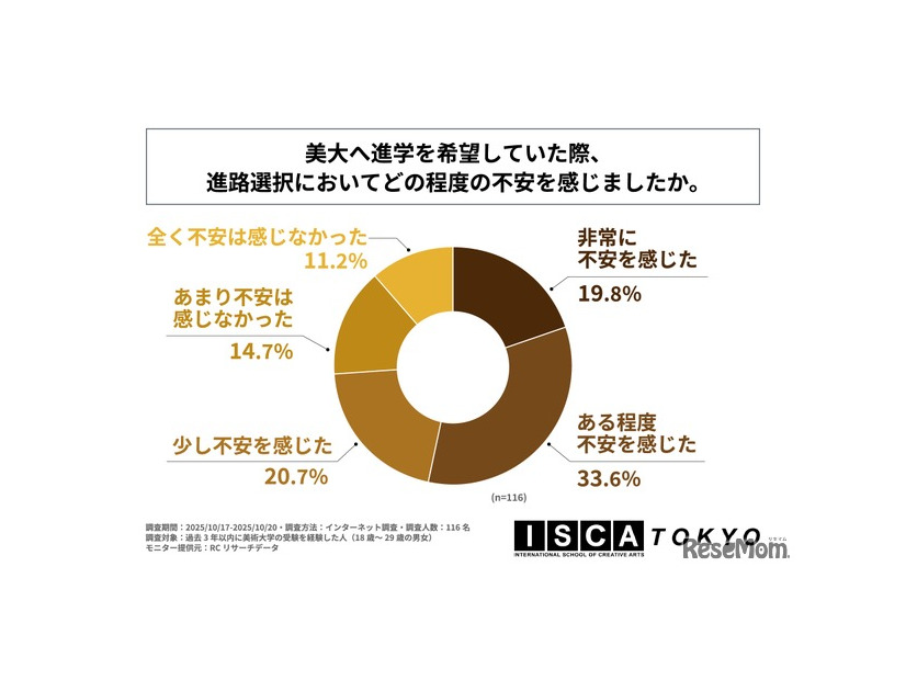 美大へ進学を希望していた際、進路選択においてどの程度の不安を感じたか
