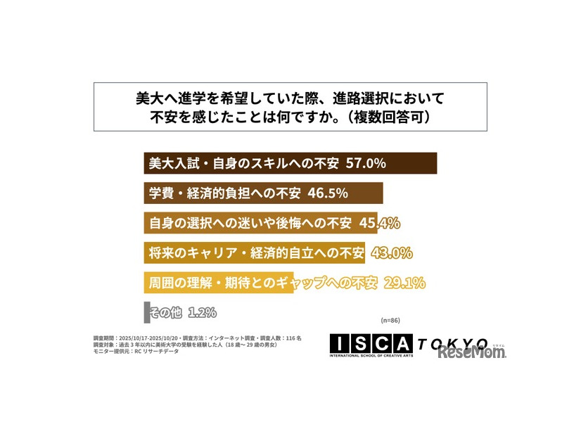 美大へ進学を希望していた際、進路選択において不安を感じたことは何か
