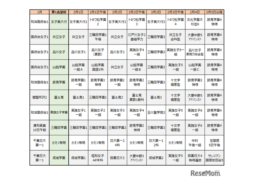首都圏模試センター「合判模試」受験者動向からみる併願パターン（女子）