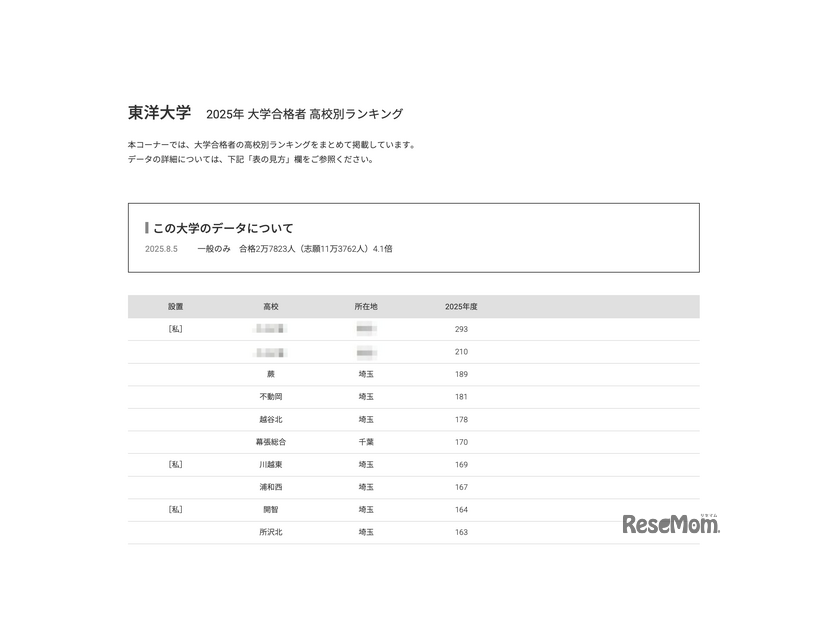 東洋大学2025年 大学合格者 高校別ランキング
