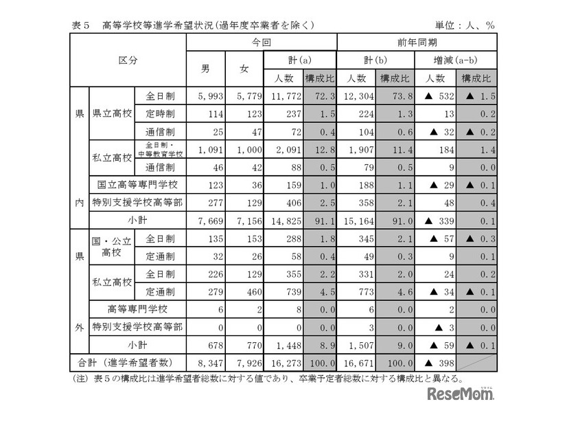 高等学校等進学希望状況（過年度卒業者を除く）