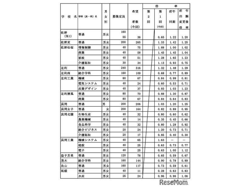 県内県立高等学校全日制への進学希望者数（過年度卒業者を含む）