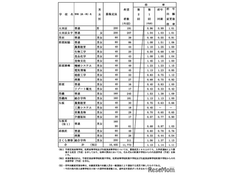 県内県立高等学校全日制への進学希望者数（過年度卒業者を含む）