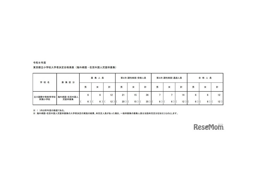 2026年度 東京都立小学校入学者決定合格発表（海外帰国・在京外国人児童枠募集）