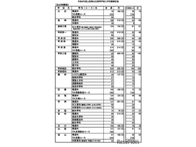 令和8年度山梨県公立高等学校入学者募集定員（全日制課程）