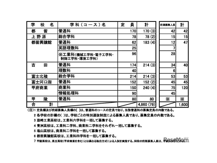 令和8年度山梨県公立高等学校入学者募集定員（全日制課程）