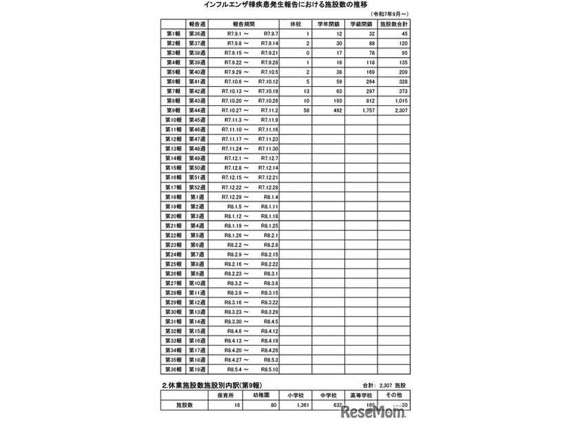 インフルエンザ様疾患発生報告における施設数の推移
