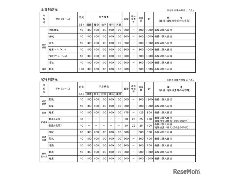 令和8年度宮崎県立高等学校 一般入学者選抜 募集定員・検査内容