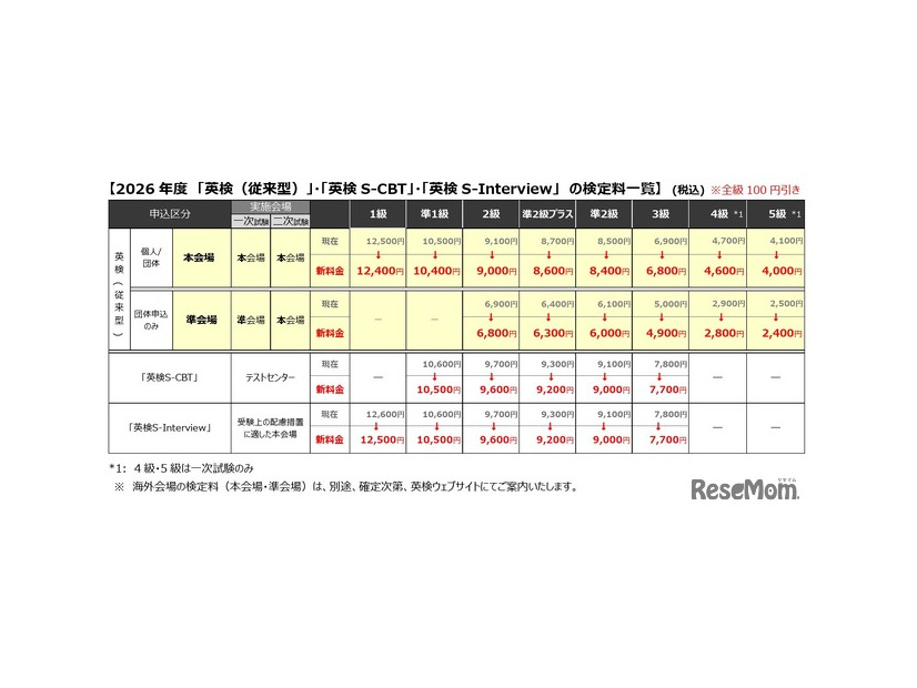 【2026年度　「英検（従来型）」・「英検S-CBT」・「英検S-Interview」　の検定料一覧（税込）