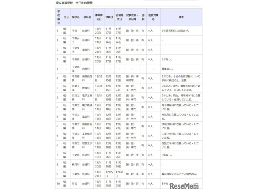 令和7年度第2学期末および第3学期始め（冬季休業およびその前後）における県立高等学校の転学・編入学試験一覧（一部）