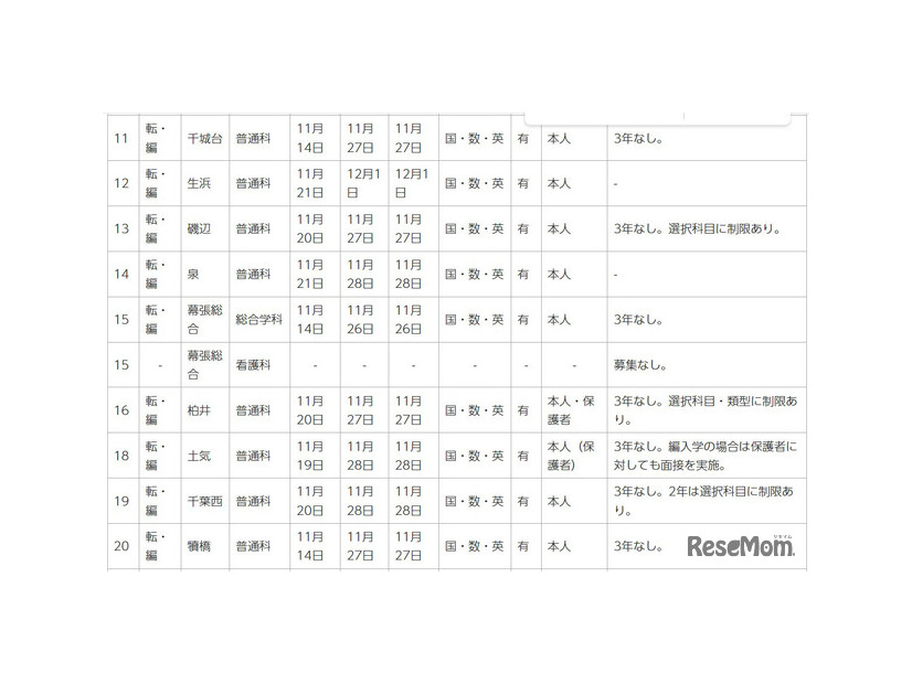令和7年度第2学期末および第3学期始め（冬季休業およびその前後）における県立高等学校の転学・編入学試験一覧（一部）