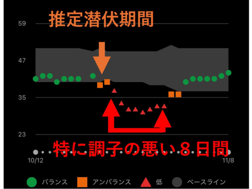 コロナに感染してみたらわかった。スマートウォッチのデータは明らかに「ただの風邪ではない」ことを示していた