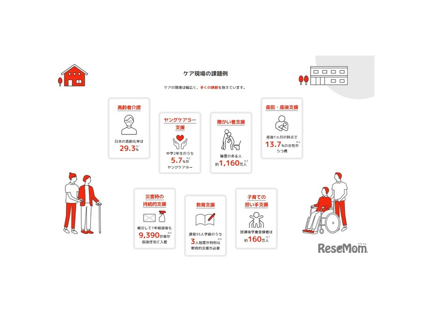 ケア現場の課題例