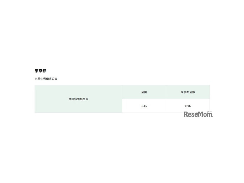 東京都全体の合計特殊出生率
