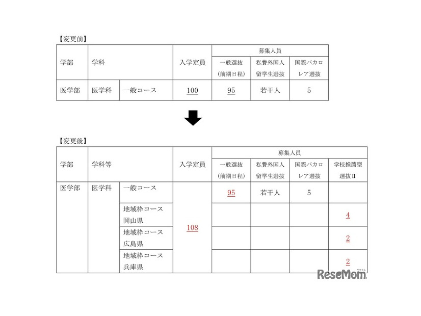 2026年度入学者選抜 医学部医学科の入学定員及び募集人員の変更